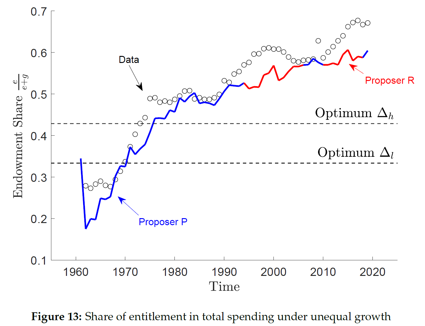 Bargaining over Taxes and Entitlements in the Era of Unequal Growth