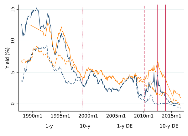 Sovereign Yield Spreads